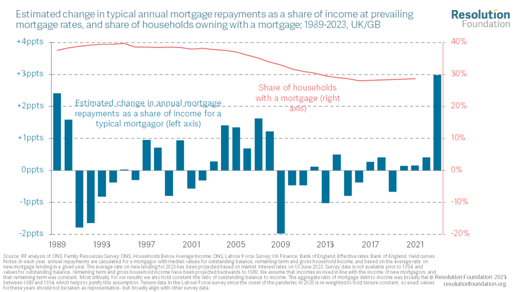 The Mortgage Crunch • Resolution Foundation