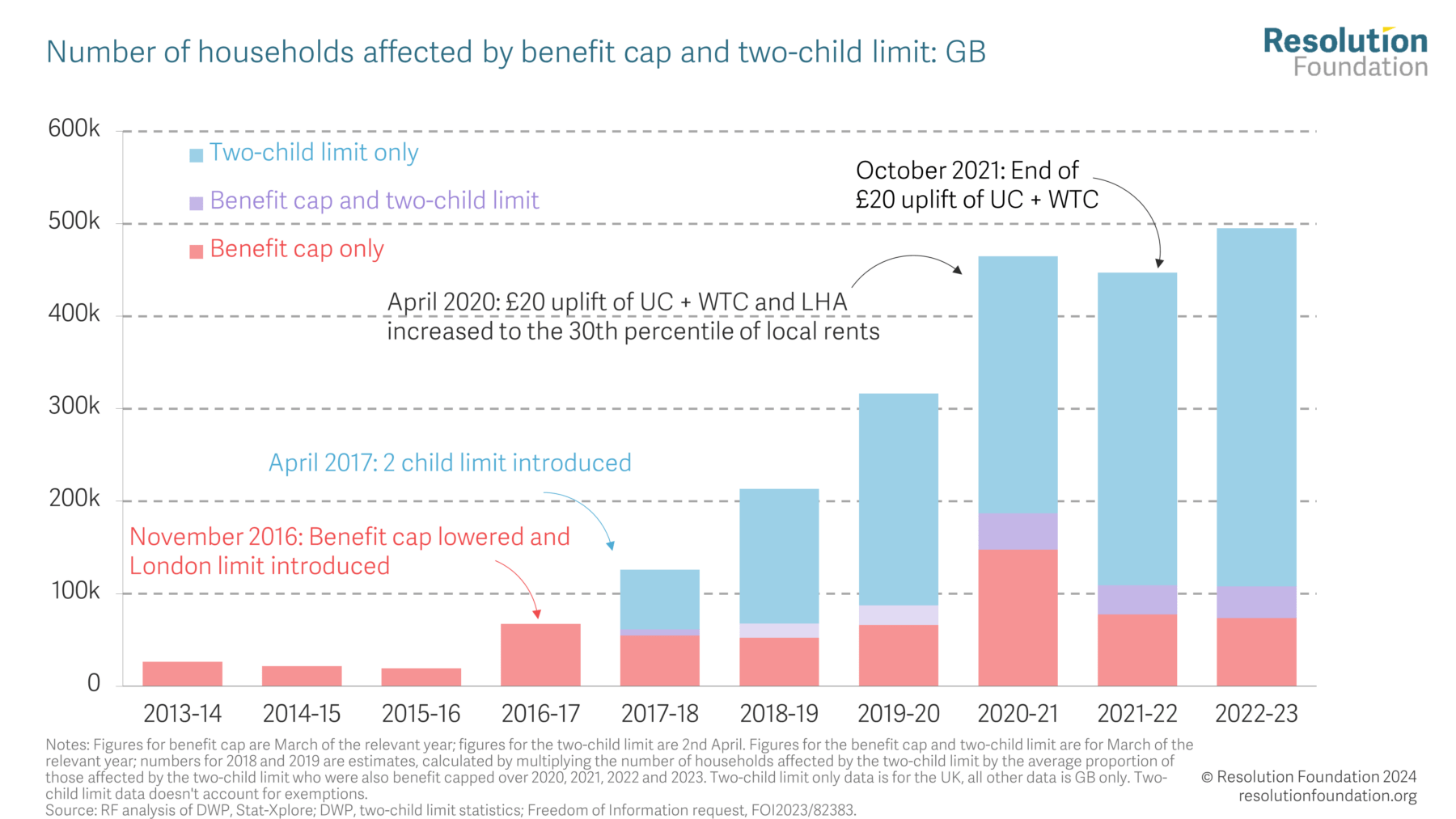 Dwp Benefit Cap Limits Gains For Thousands Of Families