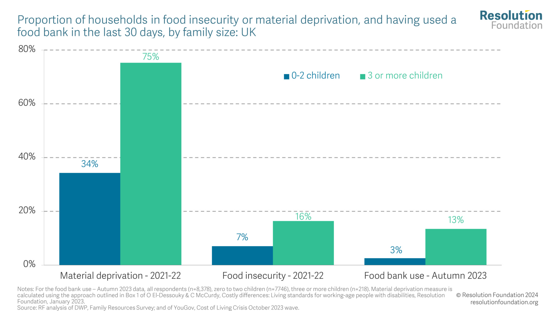 Catastrophic caps • Resolution Foundation
