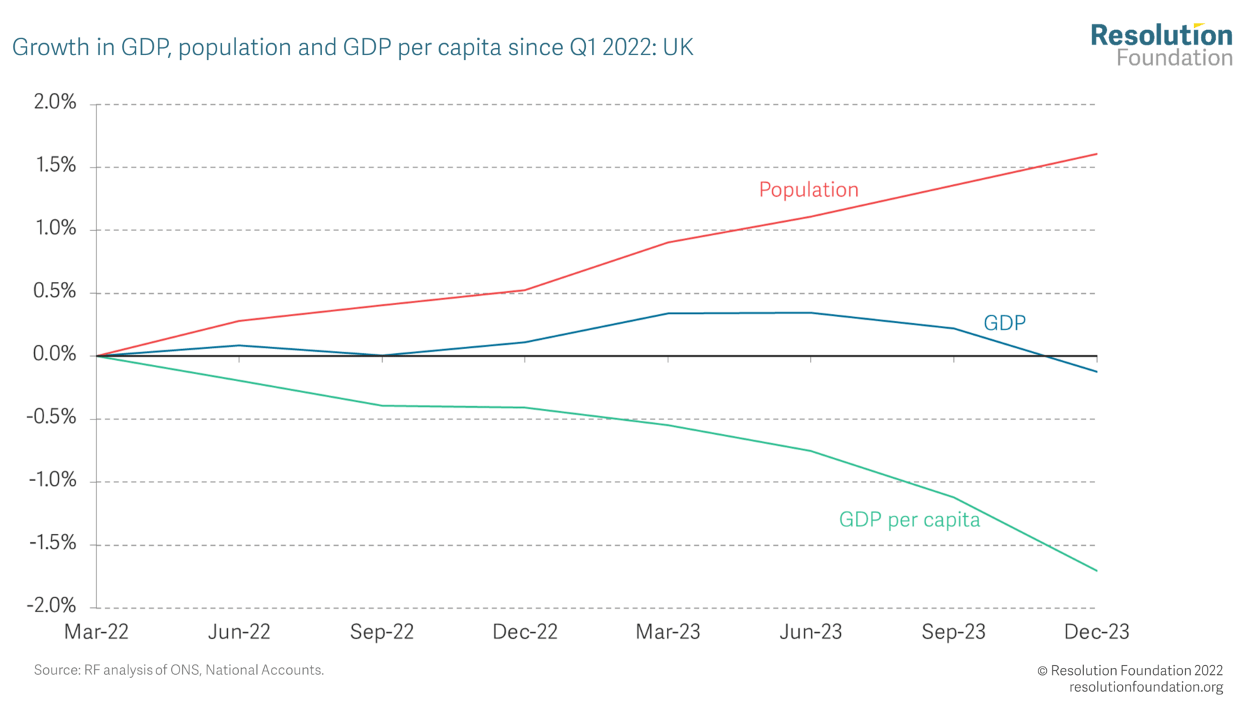 Gdp Watch Recession watch • Resolution Foundation