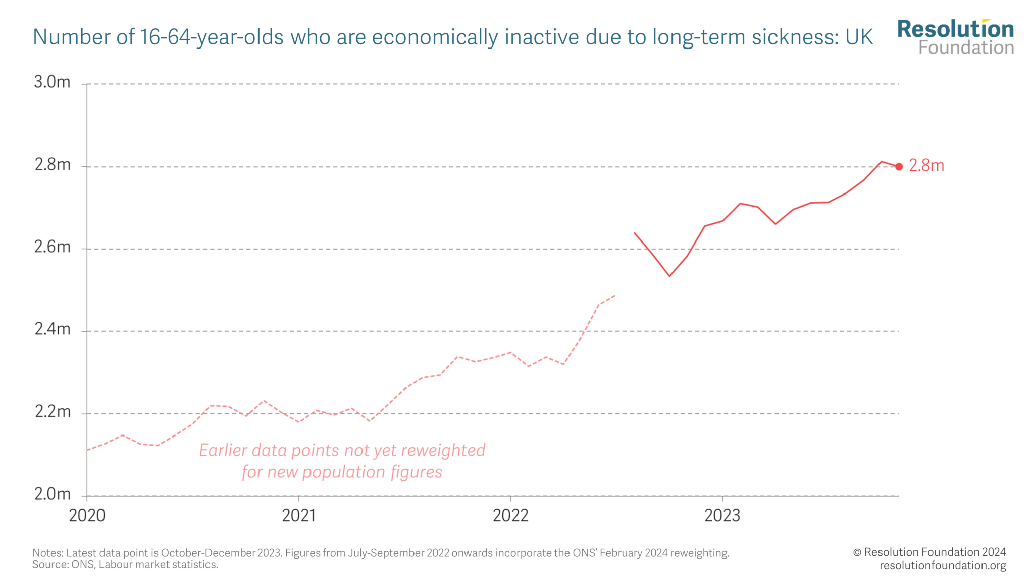 A deep dive into the latest labour market statistics • Resolution Foundation