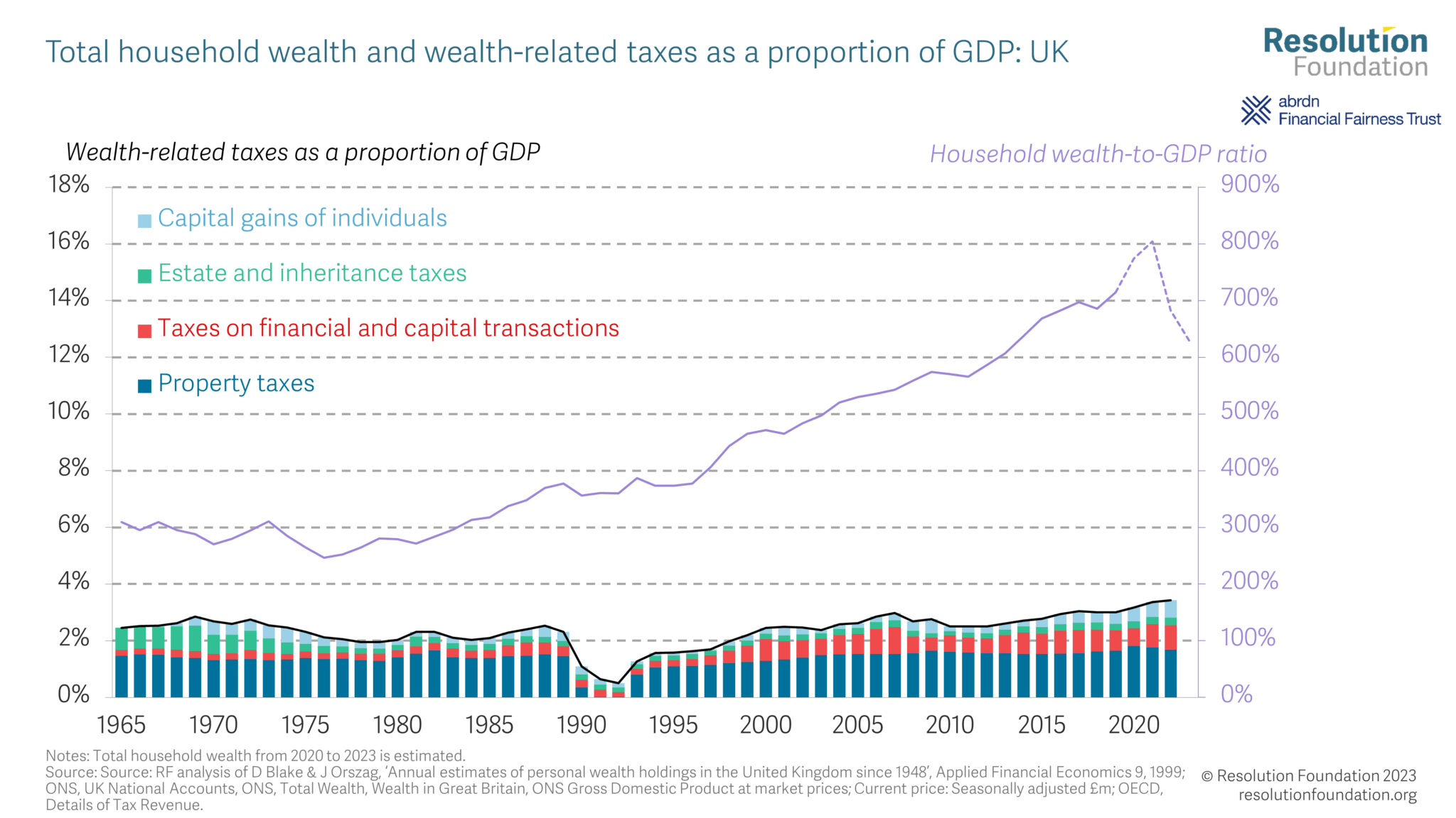 solved wealth(decrease increase) taxes Images High... Wealth check • Resolution Foundation