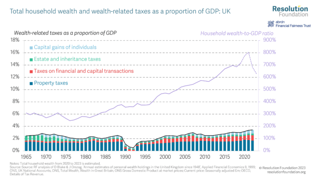 solved wealth(decrease increase) taxes Images High... Wealth check • Resolution Foundation