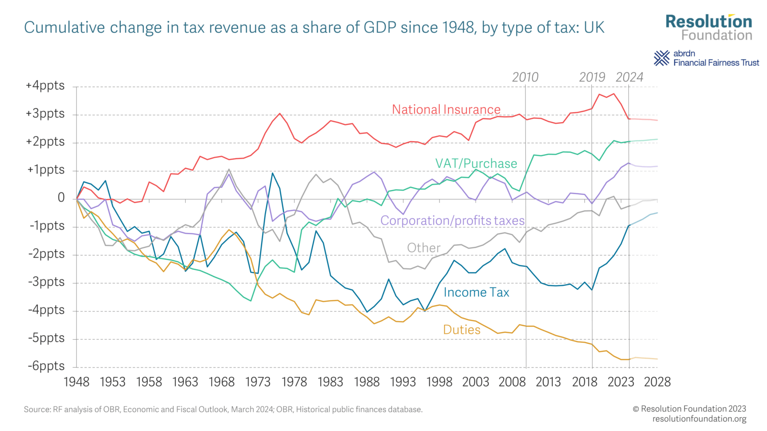 solved wealth(decrease increase) taxes Images High... Wealth check • Resolution Foundation