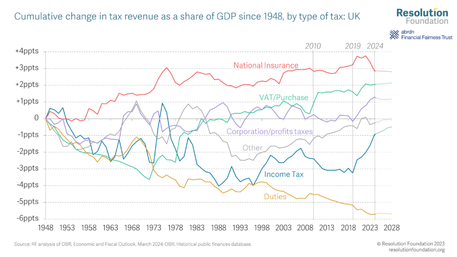 solved wealth(decrease increase) taxes Images High... Wealth check • Resolution Foundation