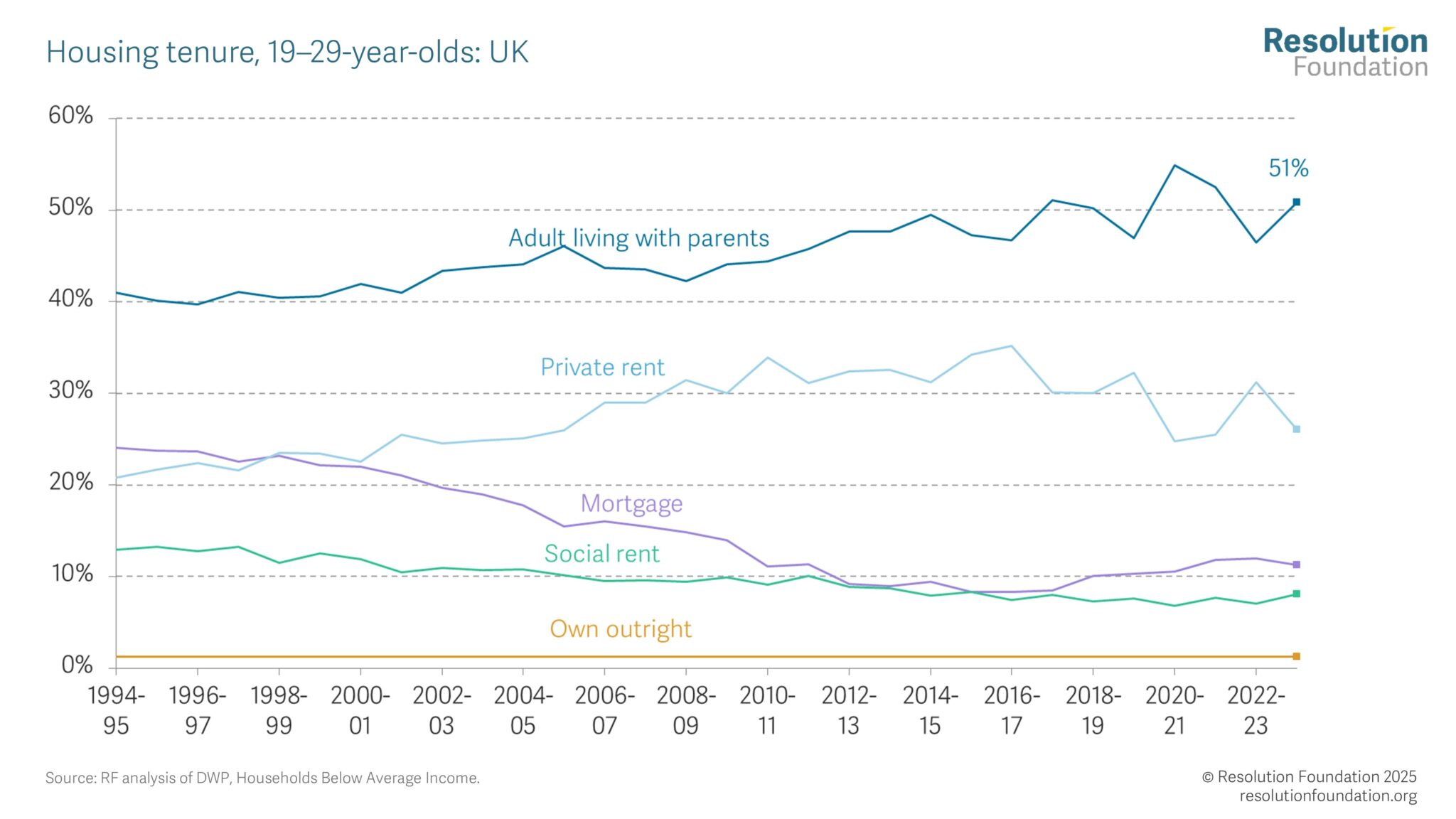 Housing Outlook Q2 2025 • Resolution Foundation