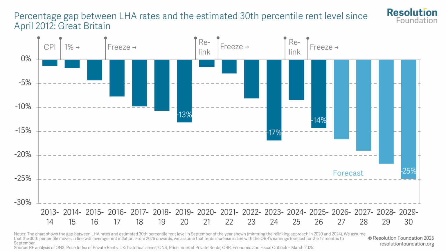 Housing Outlook Q4 2025 • Resolution Foundation